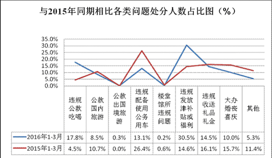 与2015年同期对比图