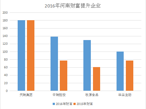 2016年河南财富榜稳定及提升企业图表（单位：亿人民币）