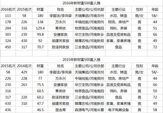 2016、2015、2014三年河南榜單入圍情況（排名為全國排名 財富單位：億元人民幣）