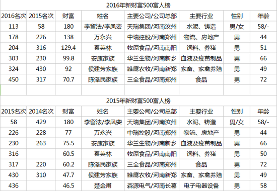 2016、2015、2014三年河南榜单入围情况（排名为全国排名 财富单位：亿元人民币）