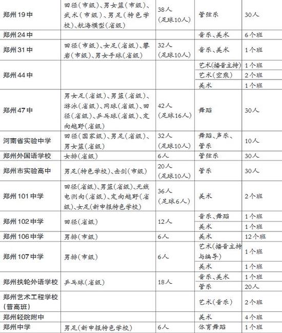 郑州高中特长生19日报名 体育生分数线可下调