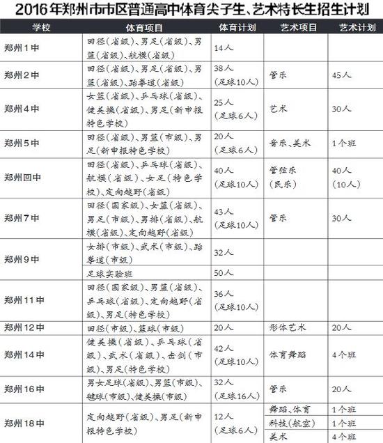 郑州高中特长生19日报名 体育生分数线可下调