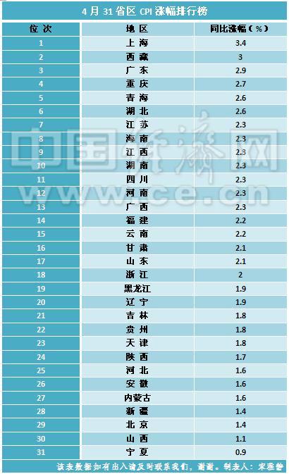 31省區4月CPI排行榜