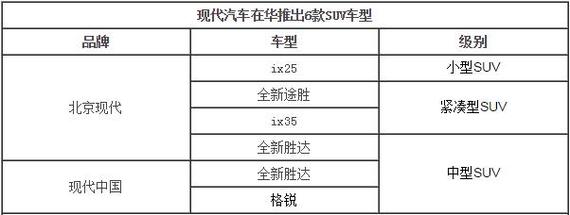现代汽车在华推出6款SUV车型