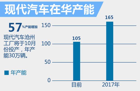 现代汽车在华产能