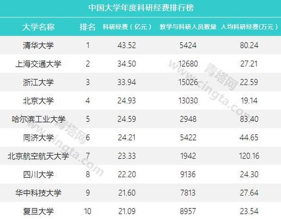 工科类大学科技经费远超文科类大学