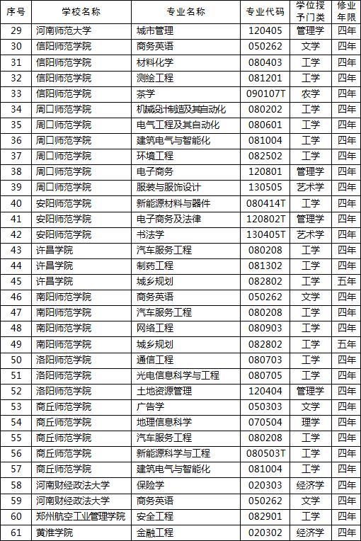河南44所高校新增设141个本科专业 儿科学今