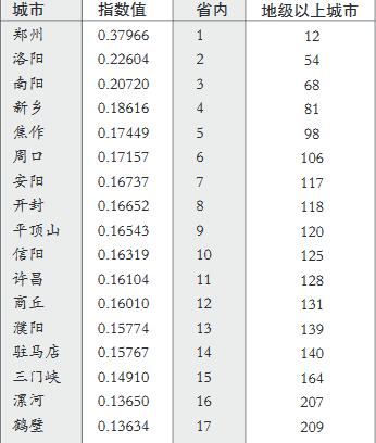 河南5城市跻身地级市民生发展百强 郑州排第二