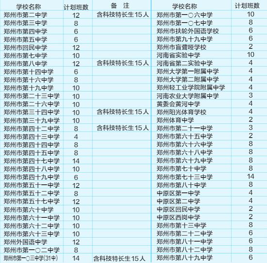 2016年郑州市区公办初中招生计划