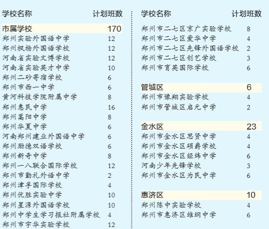  2016年鄭州市市區(qū)民辦初中招生計(jì)劃
