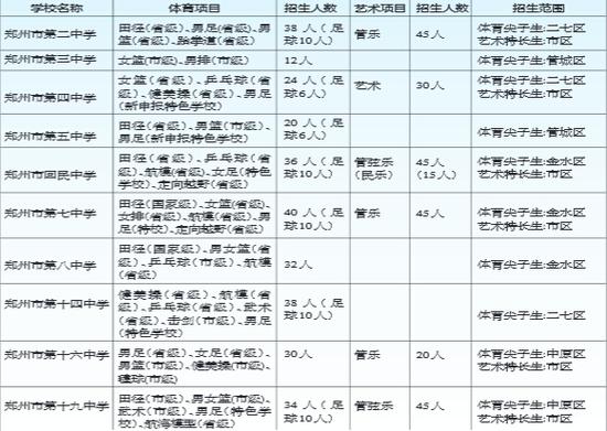  2016年鄭州市區(qū)小升初體育尖子生、藝術特長生招生計劃