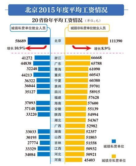 20省晒平均工资 北京年薪领跑河南垫底