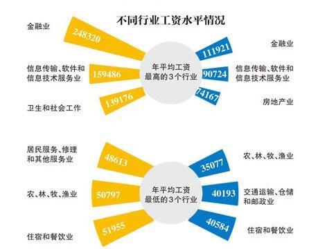 20省晒平均工资