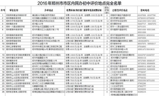 2016年郑州市市区内民办初中评价地点完全名单