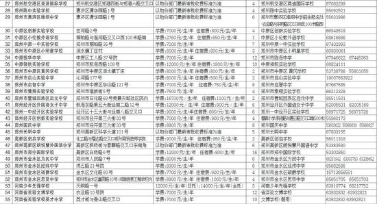 2016年郑州市市区内民办初中评价地点完全名单