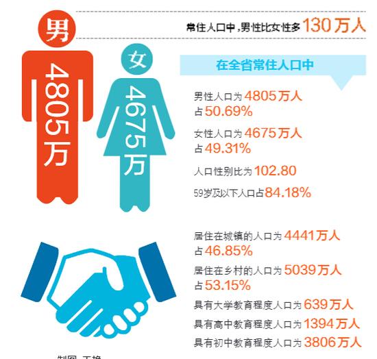 点击图片查看详情 河南总人口是多少_河南总人口10906万人 郑州成第一常住人口大市(3)