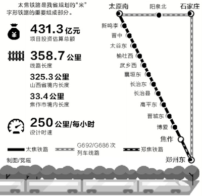 太原至焦作铁路工程开工，通车后郑州至太原仅需两小时