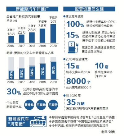 购买有补贴充电不用愁