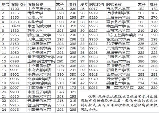 43所独立设置艺术院校在豫本科录取文化分数