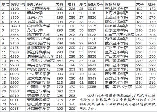 43所独立设置艺术院校在豫本科录取文化分数