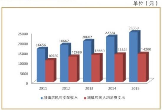 城镇居民收入增长1.7倍