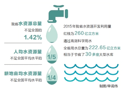 我省用水總量圖