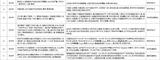 郑州市第2批交办件查处情况及办理信息汇总表（截至7月22日17时）