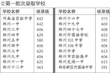 郑州中招分数线出炉 今日开录各学校统录线公
