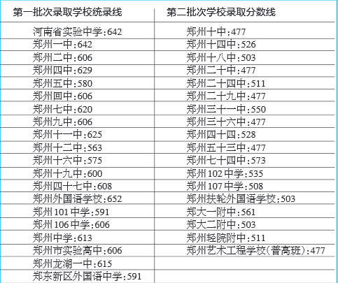 高中录取分数线都在这里