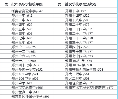 郑州市区普通高中录取分数线公布 公办最低线