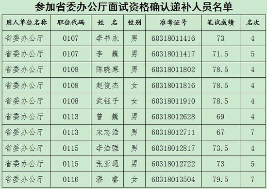 河南省委遴选公务员 递补面试资格确认名单公