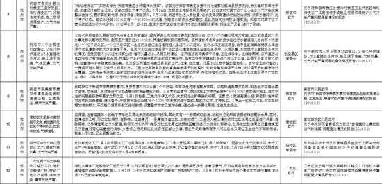  郑州市第14批交办件查处情况及办理信息汇总表(截至8月7日18时)