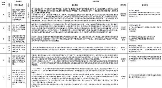  郑州市第14批交办件查处情况及办理信息汇总表(截至8月7日18时)