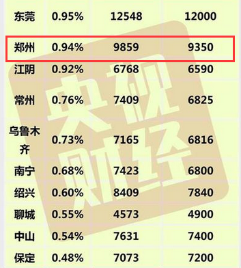 全國百城7月新房價格出爐