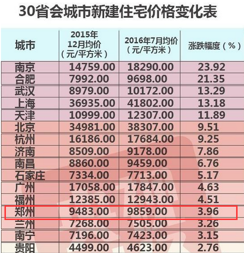 全國百城7月新房價格出爐