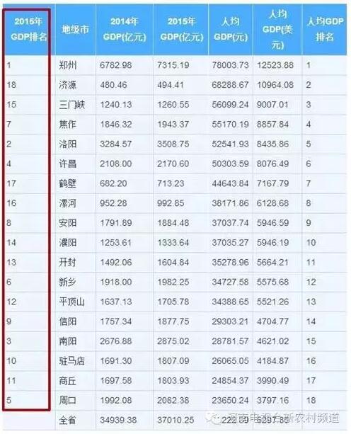 2015年河南省18市GDP排名