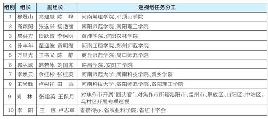 九届省委第十二轮专项巡视巡视组组长、副组长任职和巡视组任务分工