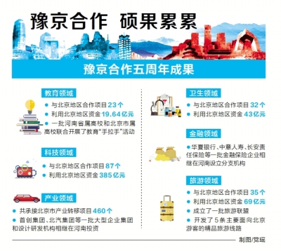 豫京合作 碩果累累