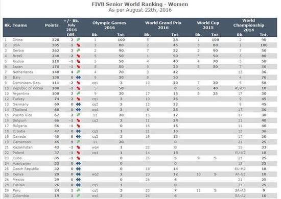 女排最新世界排名中国升榜首 美塞两强分列二