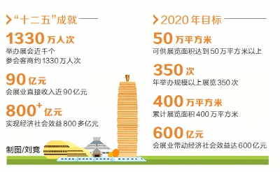 未来5年郑州打造会展名城