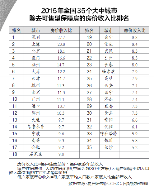 郑州房价收入比全国第12 仅次于南京广州等地