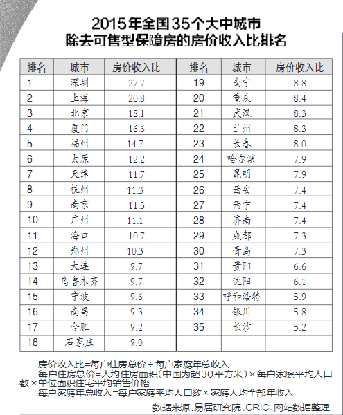 2015年全国35个大中城市除去可售型保障房的房价收入比排名