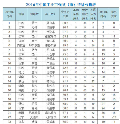 统计分析表