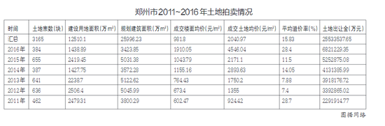 郑州2011~2016年土地拍卖情况