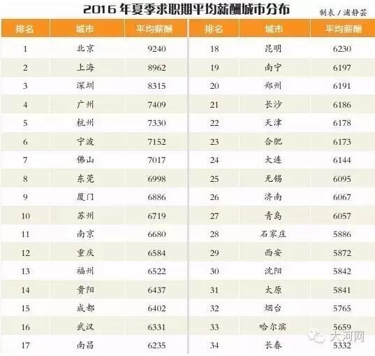 郑州公布各区平均工资排行榜 看看哪个区最低