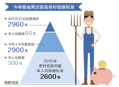 今年我省两次提高农村低保标准