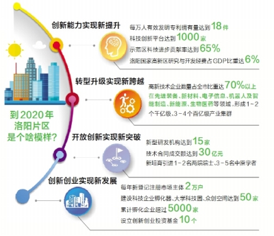 解读：洛阳示范区