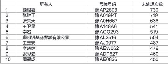 小型车辆违法前10名