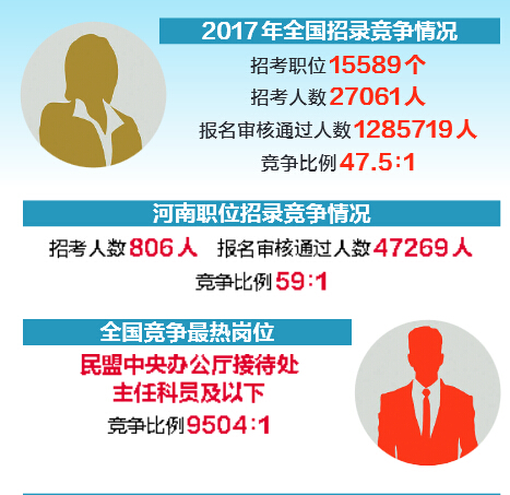 2017年国考报名昨日结束