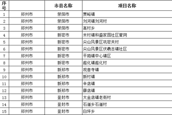 河南美麗鄉村建設試點項目名單公布 有你家鄉嗎